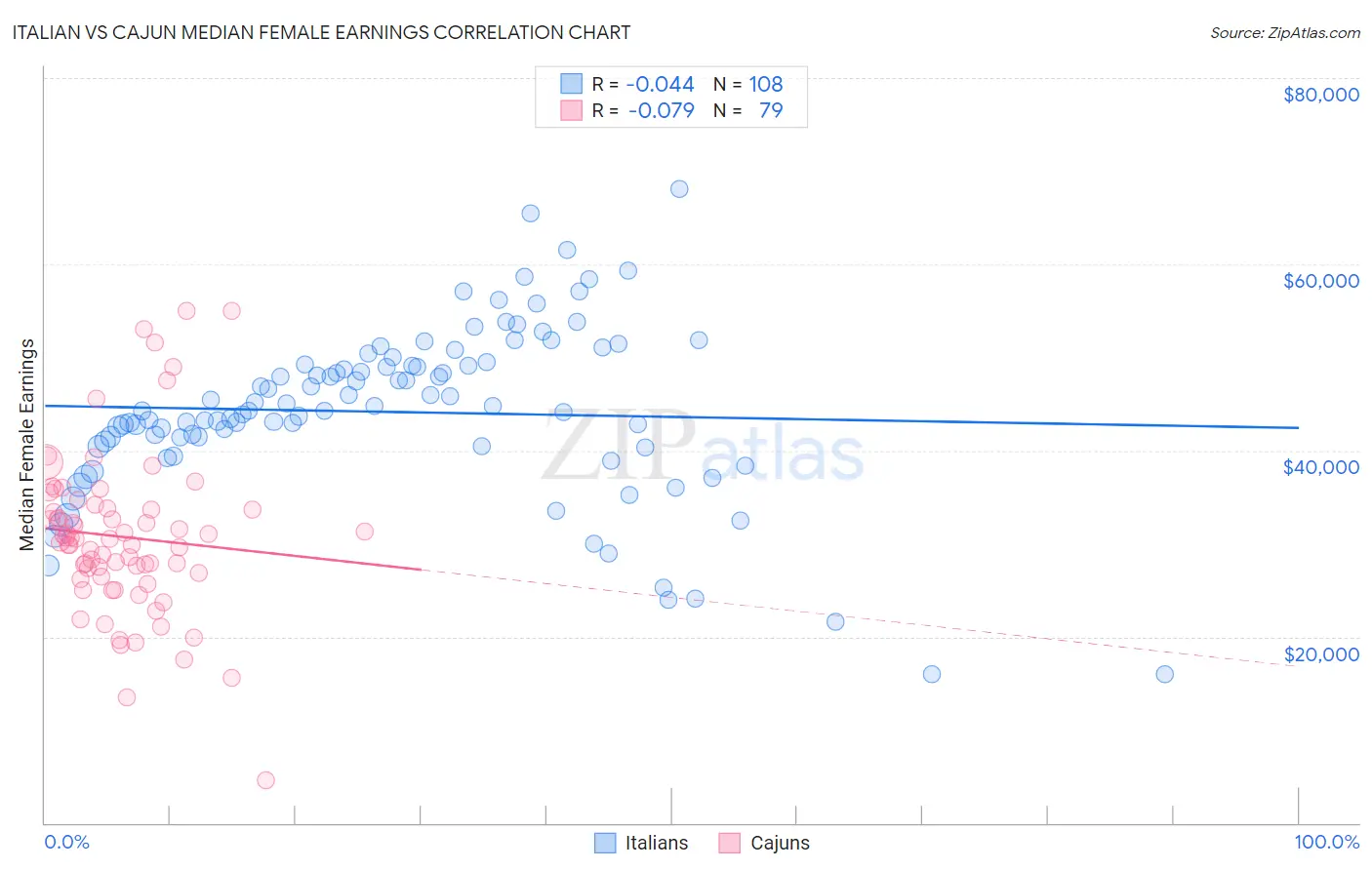 Italian vs Cajun Median Female Earnings