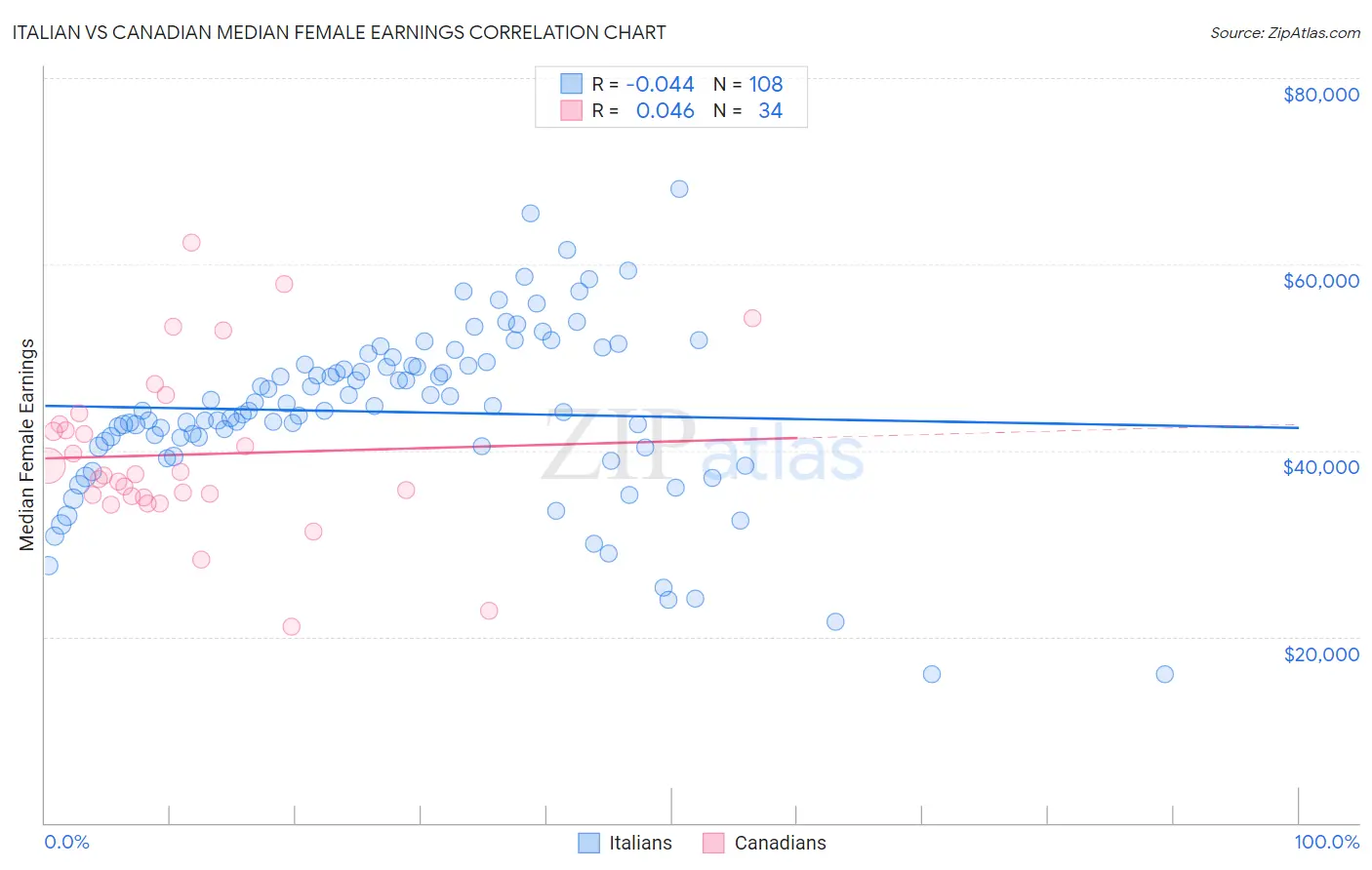 Italian vs Canadian Median Female Earnings