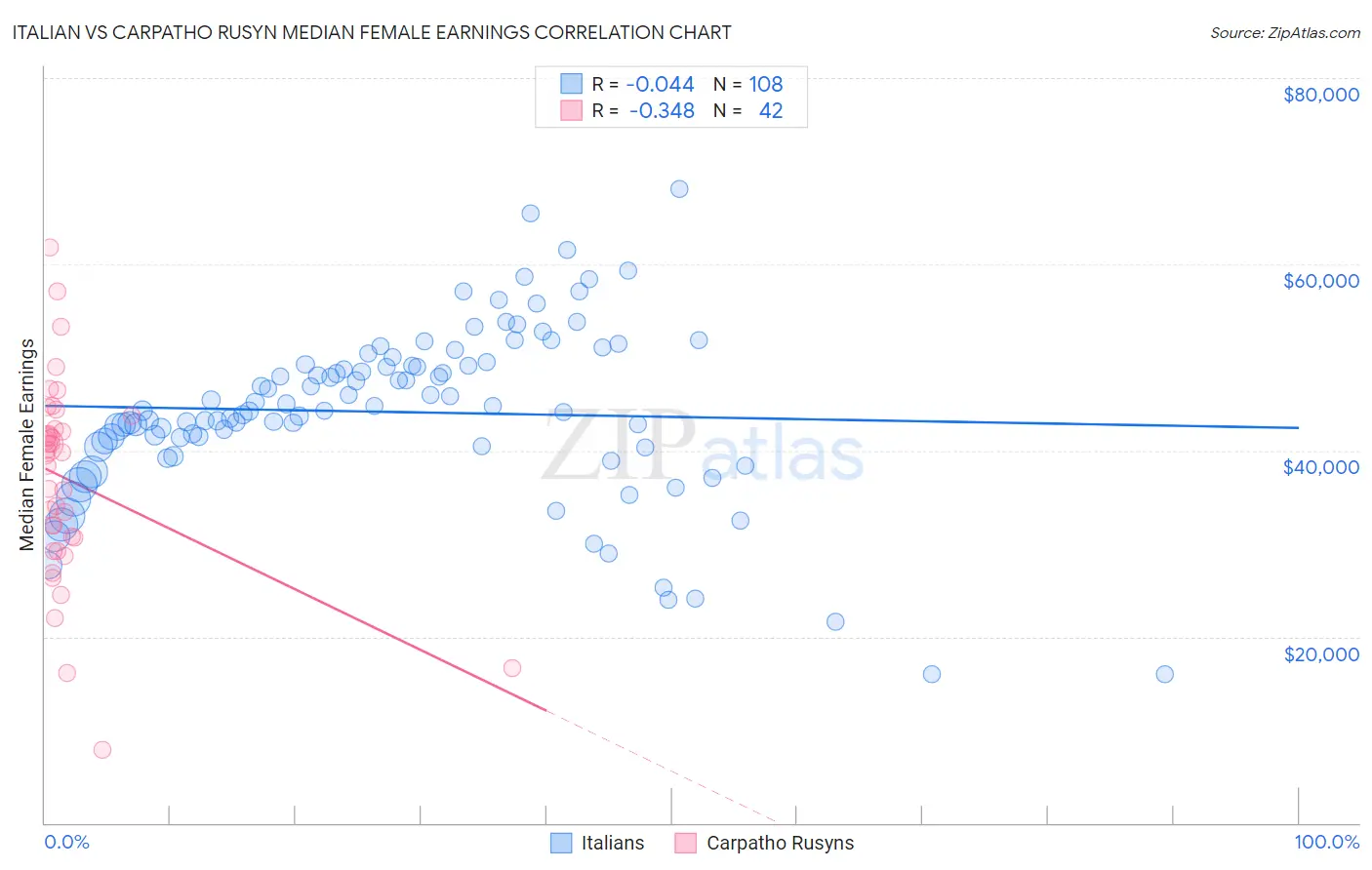 Italian vs Carpatho Rusyn Median Female Earnings