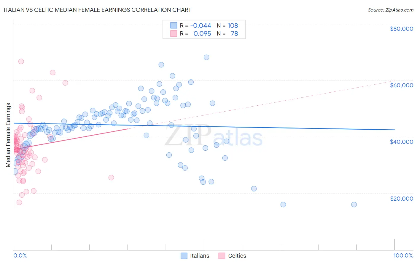 Italian vs Celtic Median Female Earnings