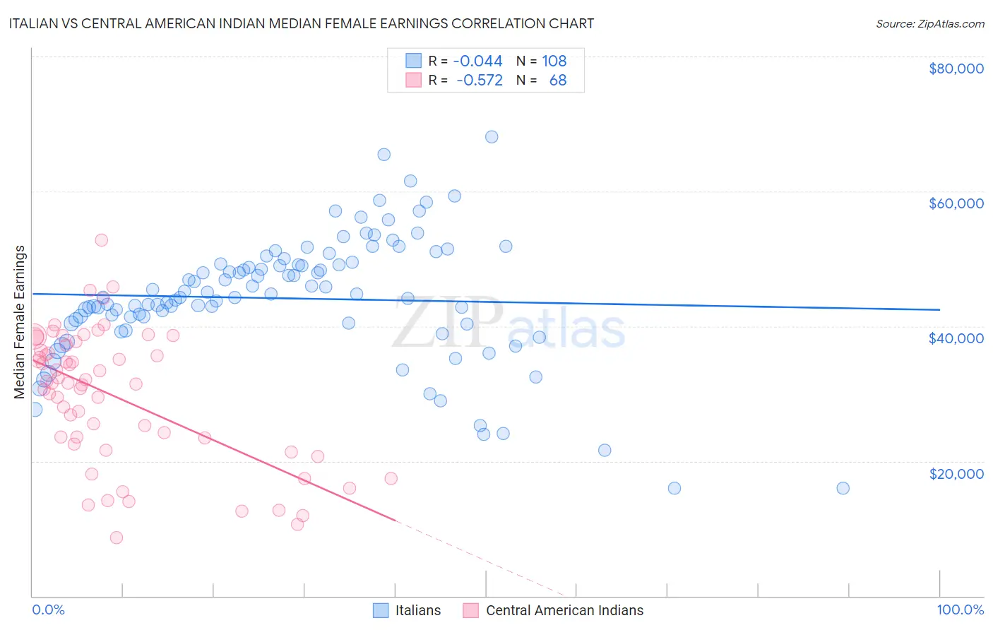 Italian vs Central American Indian Median Female Earnings
