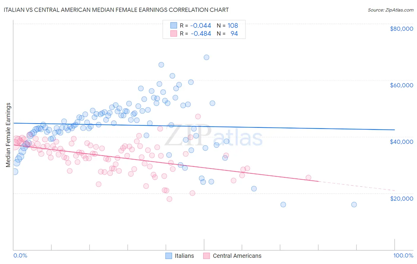 Italian vs Central American Median Female Earnings