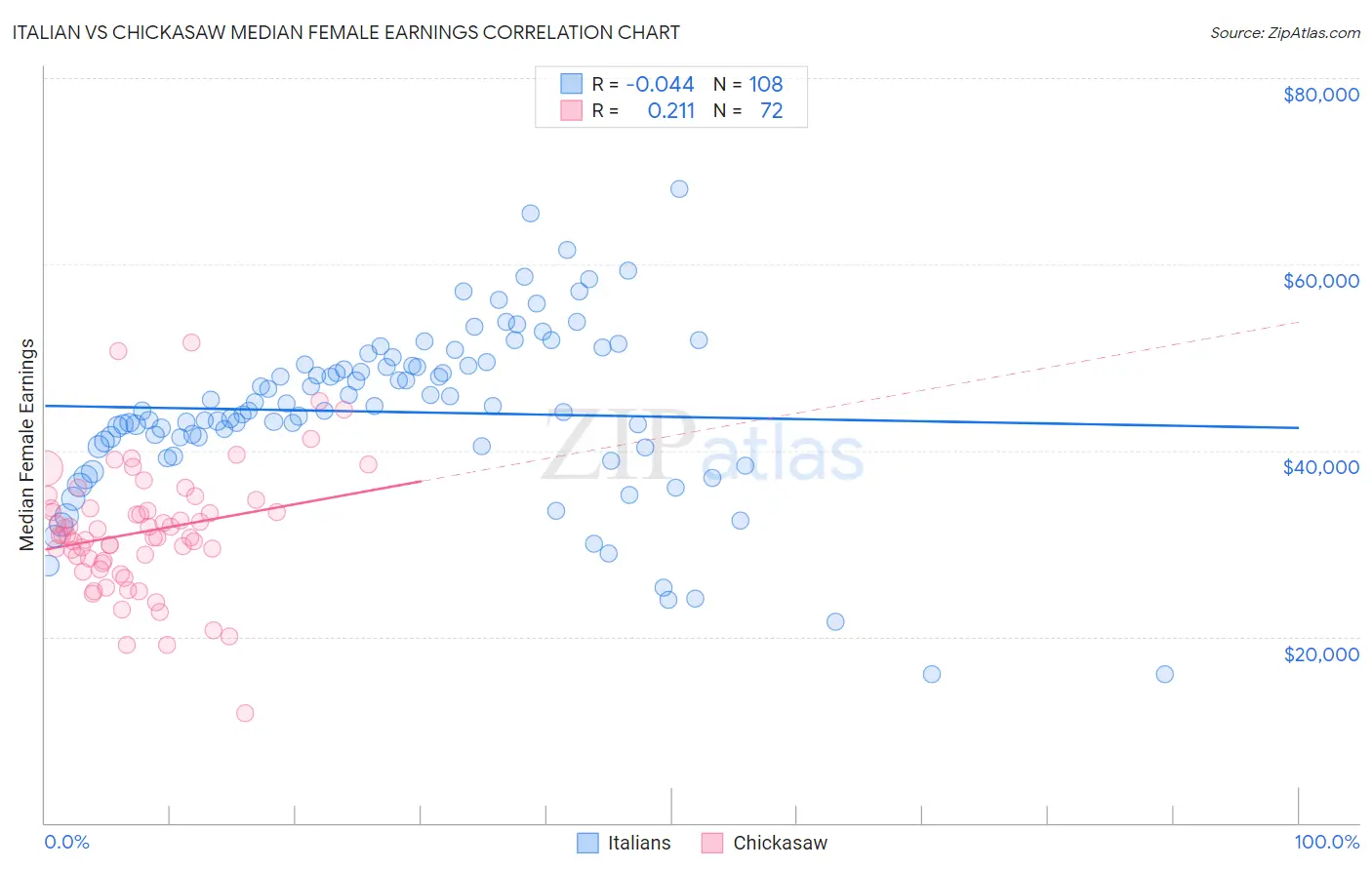 Italian vs Chickasaw Median Female Earnings