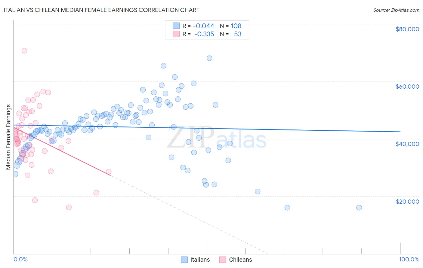 Italian vs Chilean Median Female Earnings