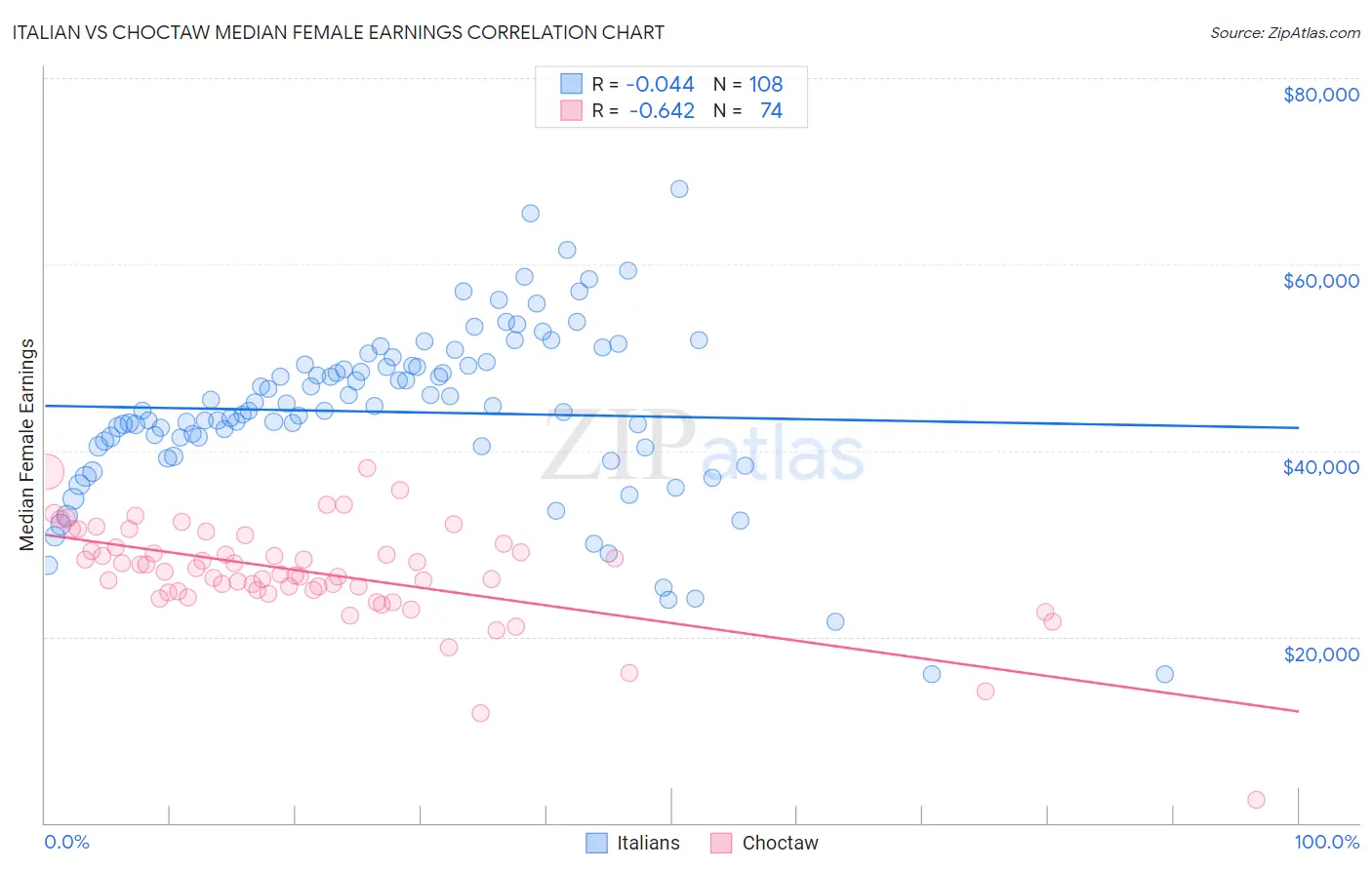 Italian vs Choctaw Median Female Earnings