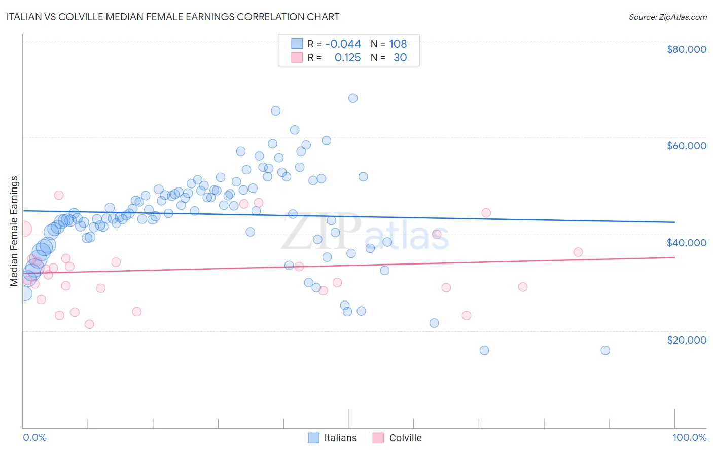 Italian vs Colville Median Female Earnings