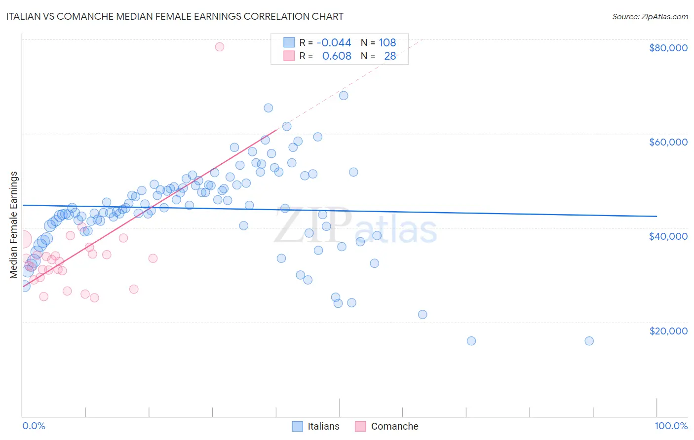 Italian vs Comanche Median Female Earnings