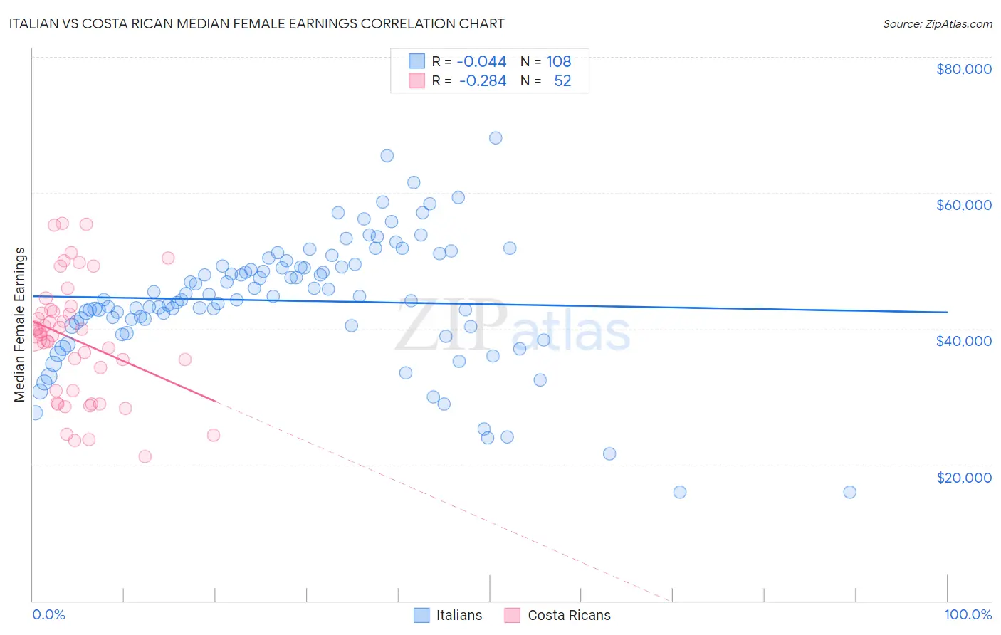 Italian vs Costa Rican Median Female Earnings