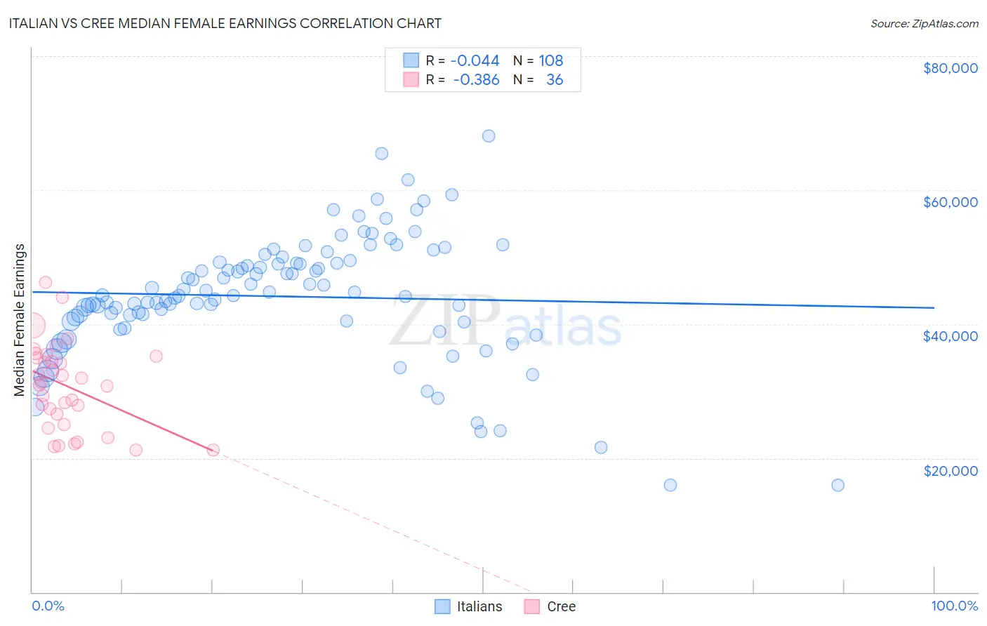 Italian vs Cree Median Female Earnings