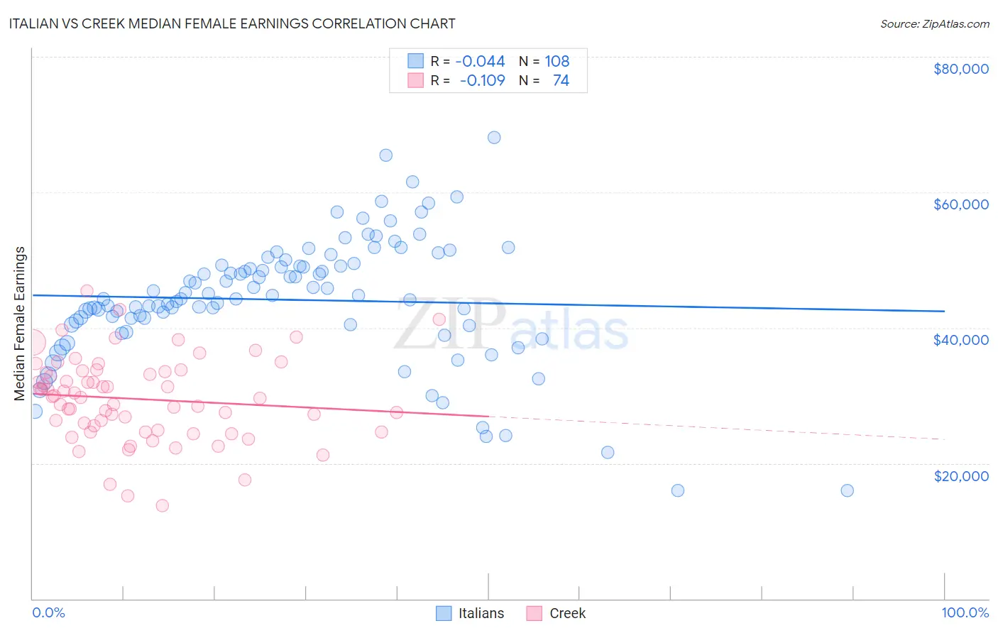 Italian vs Creek Median Female Earnings