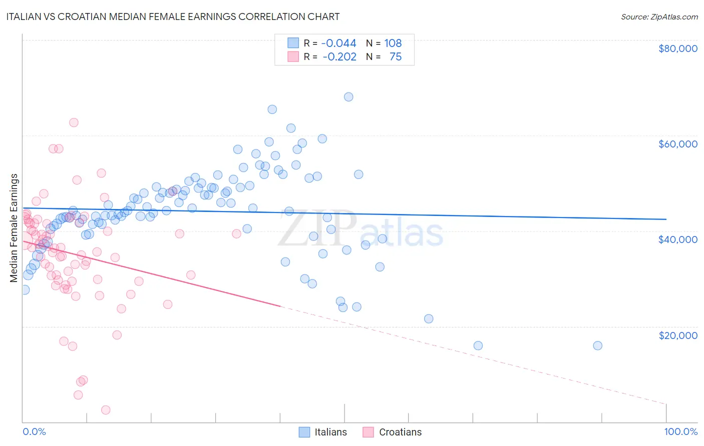 Italian vs Croatian Median Female Earnings