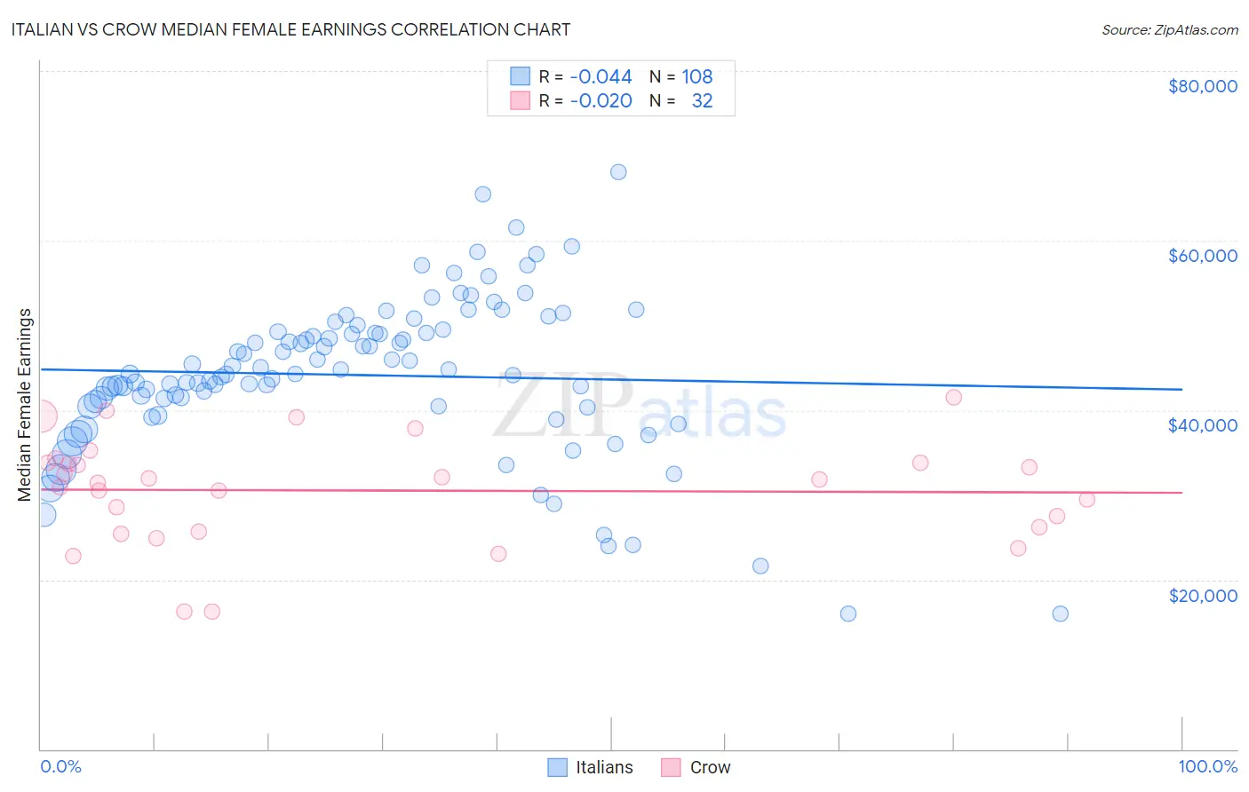 Italian vs Crow Median Female Earnings