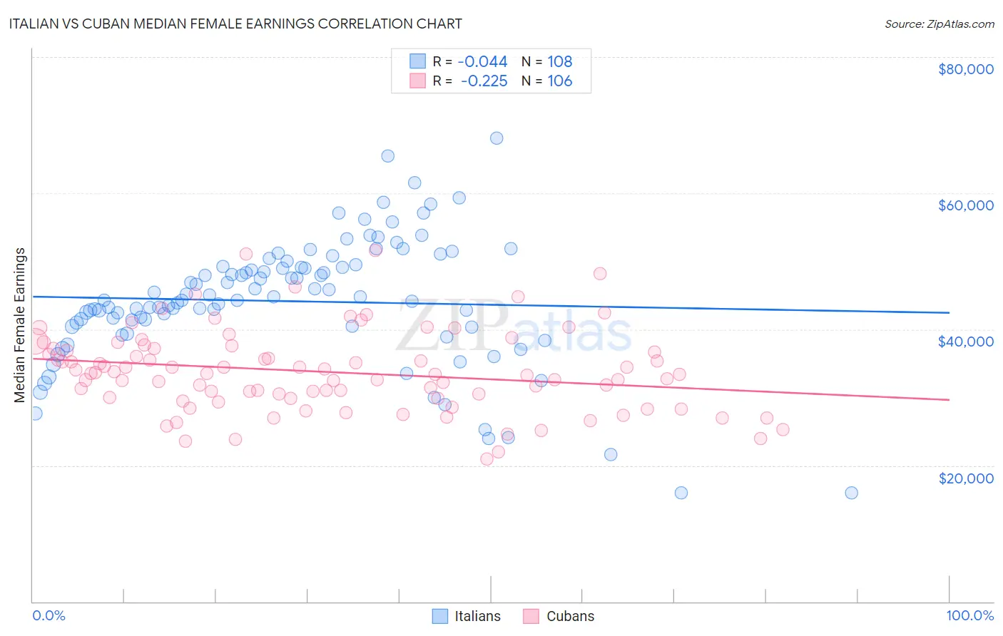 Italian vs Cuban Median Female Earnings