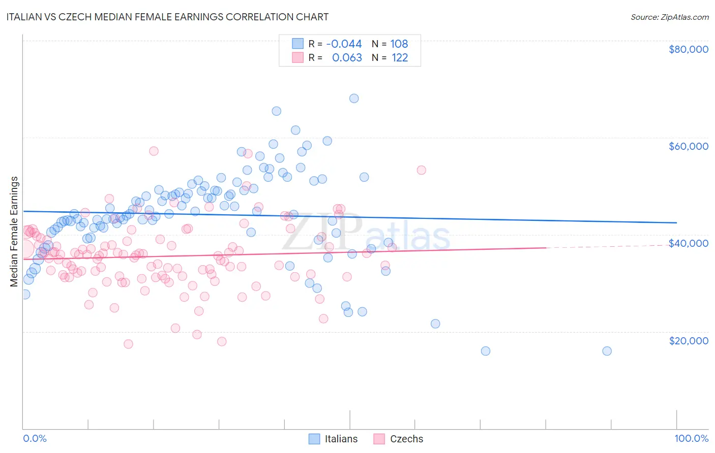 Italian vs Czech Median Female Earnings