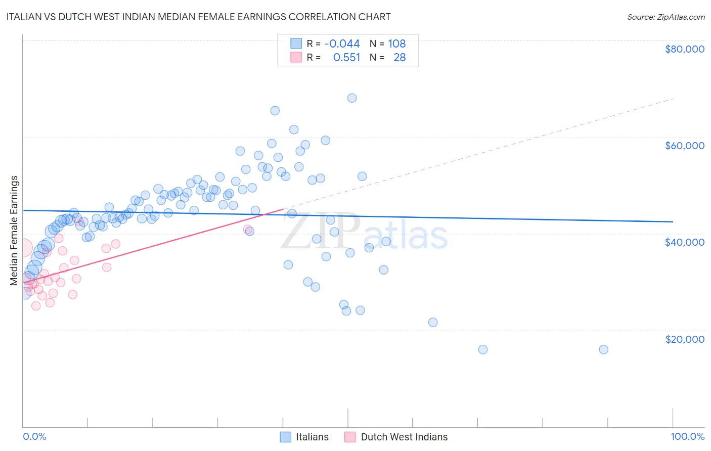 Italian vs Dutch West Indian Median Female Earnings