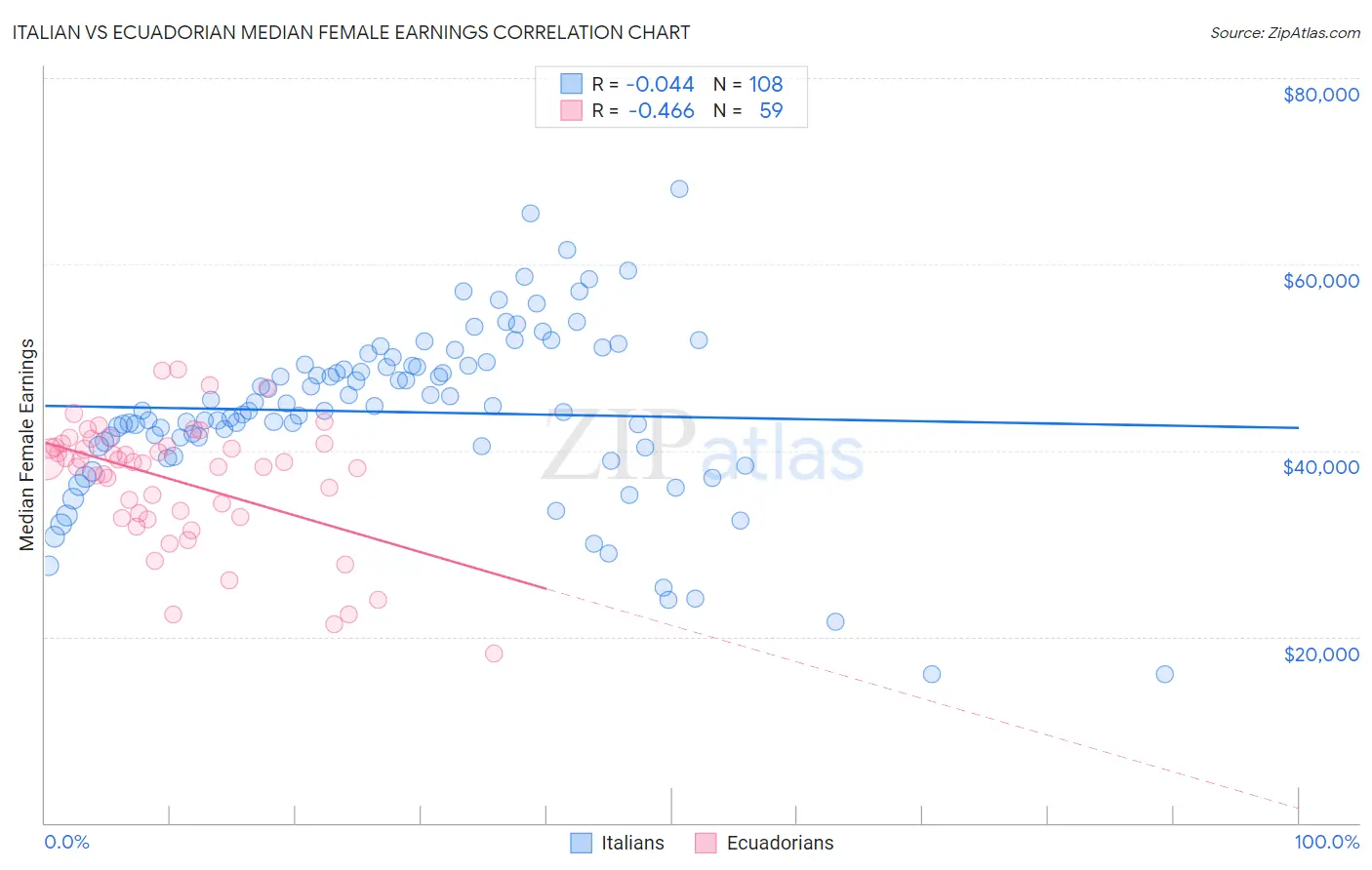 Italian vs Ecuadorian Median Female Earnings