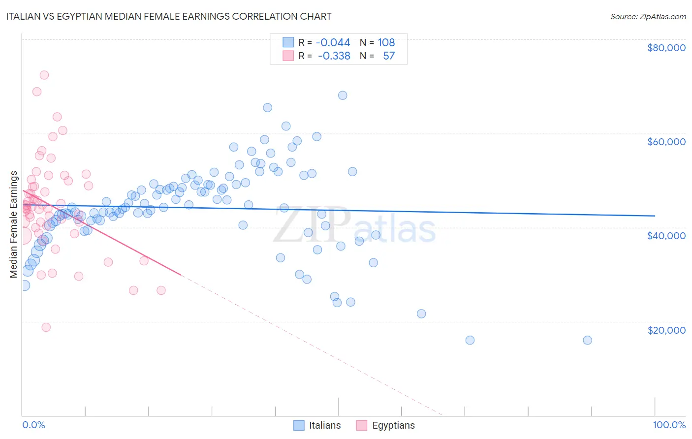 Italian vs Egyptian Median Female Earnings