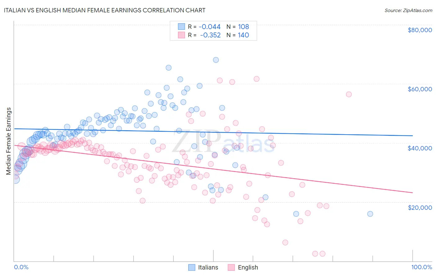 Italian vs English Median Female Earnings