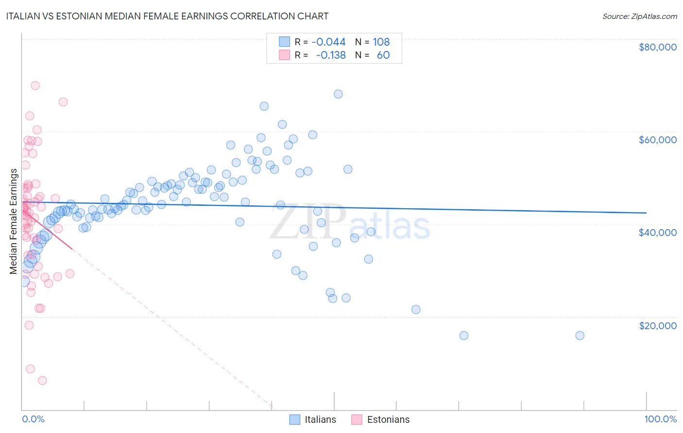 Italian vs Estonian Median Female Earnings