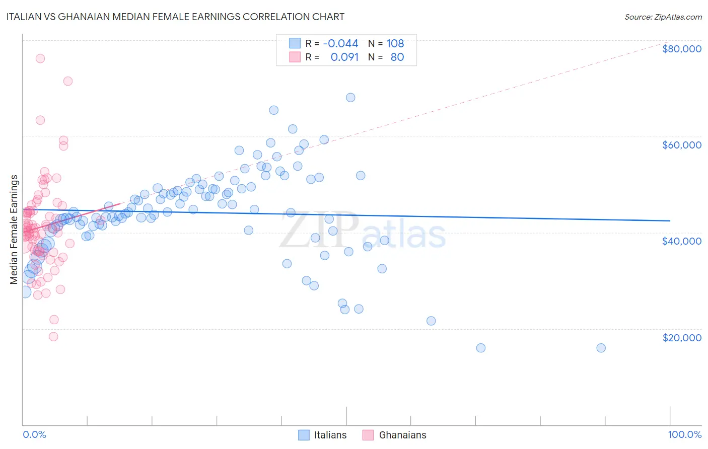 Italian vs Ghanaian Median Female Earnings