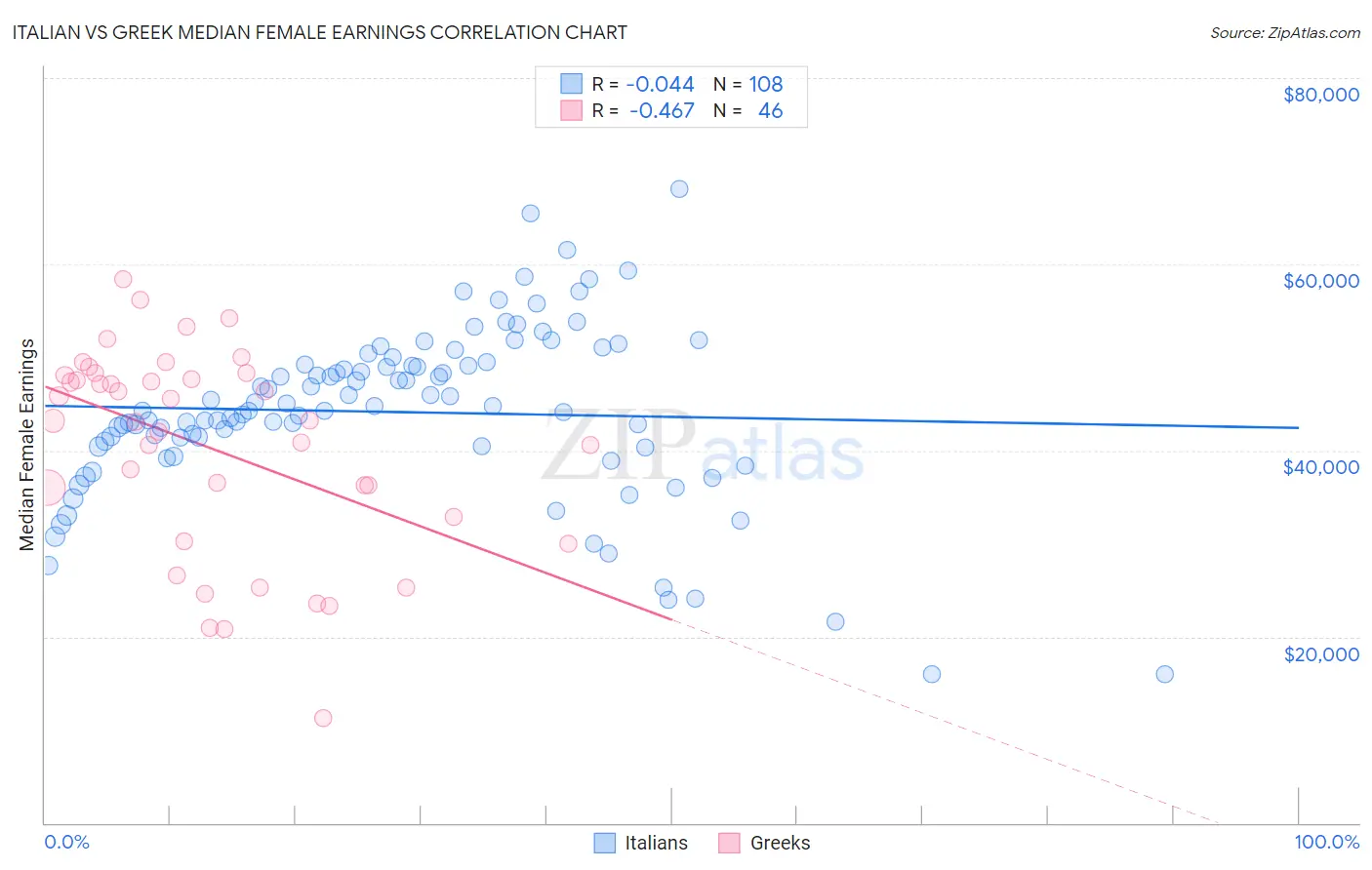 Italian vs Greek Median Female Earnings