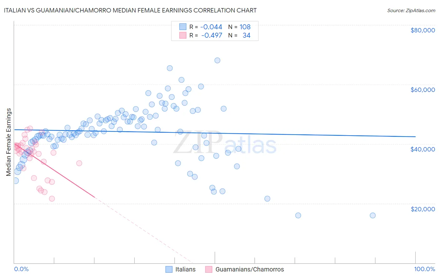 Italian vs Guamanian/Chamorro Median Female Earnings