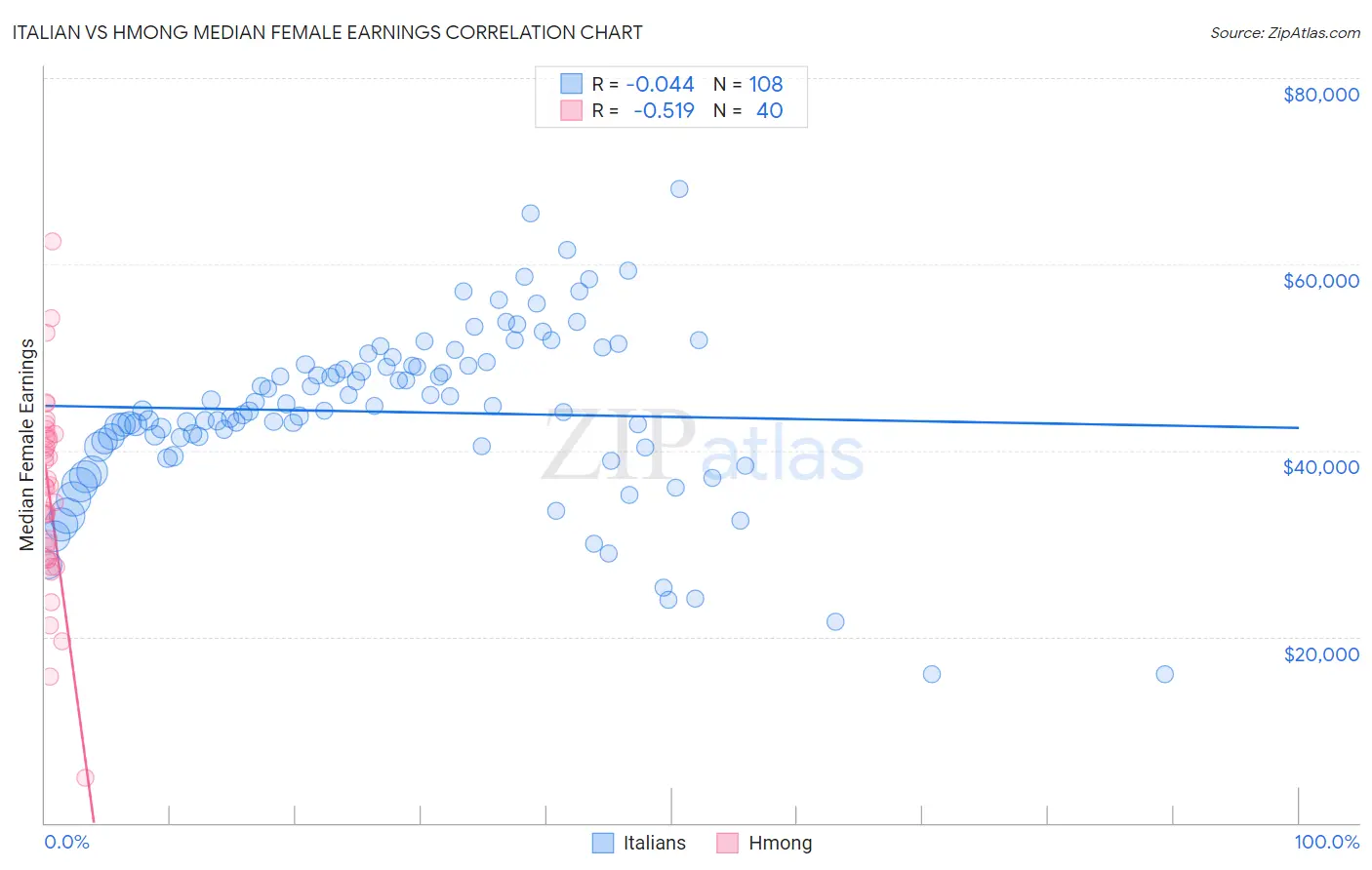 Italian vs Hmong Median Female Earnings