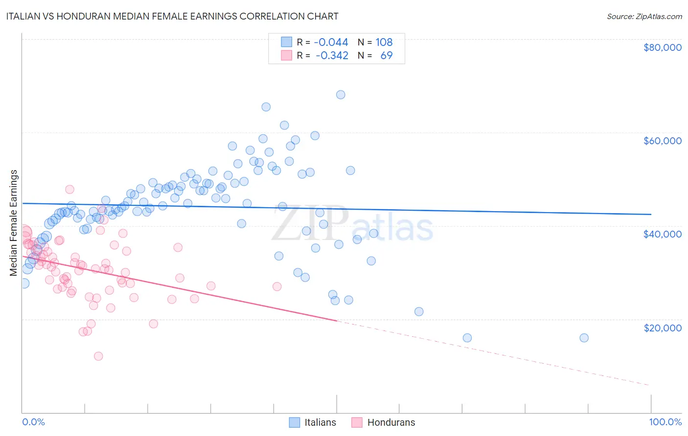 Italian vs Honduran Median Female Earnings