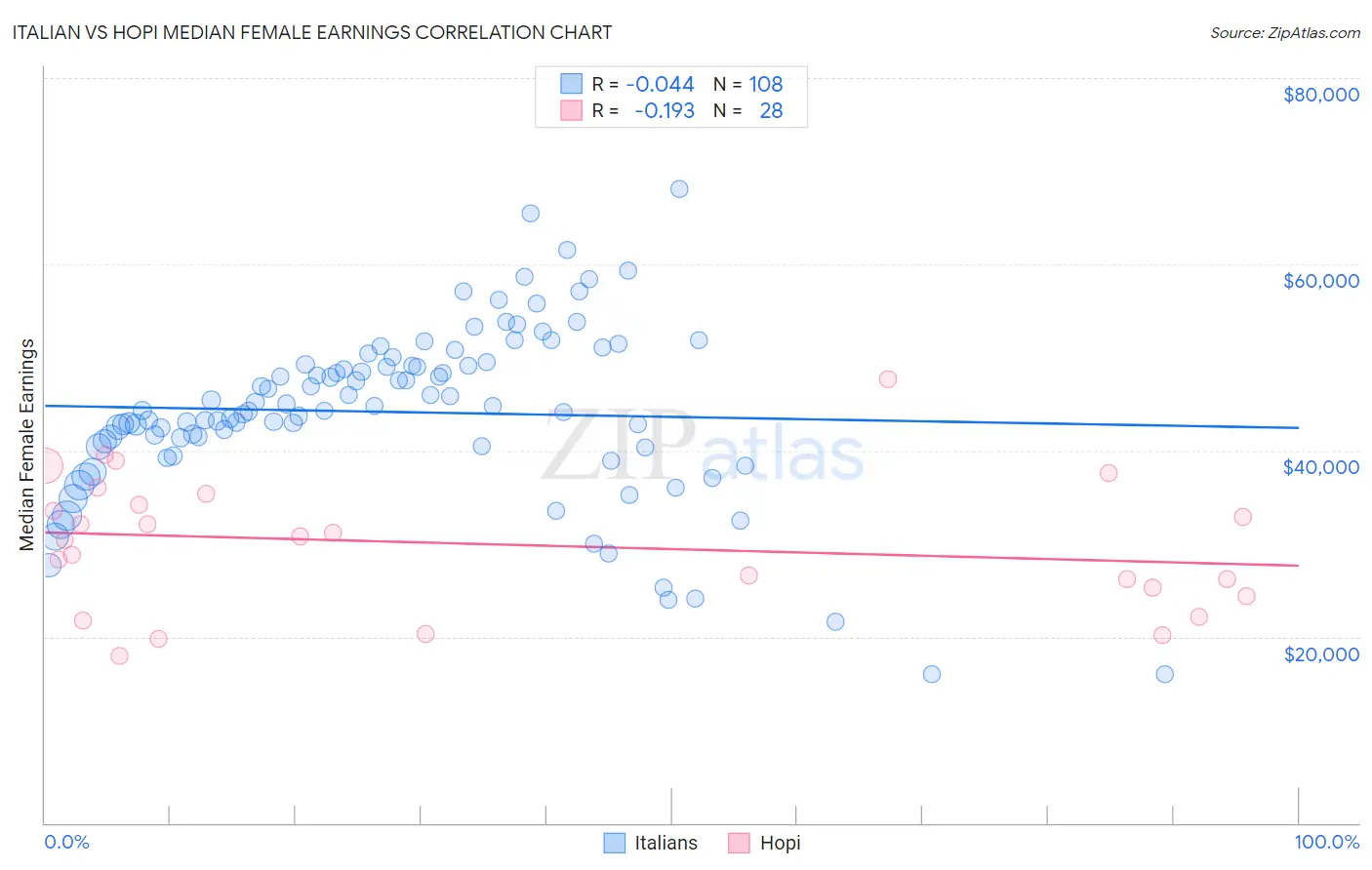 Italian vs Hopi Median Female Earnings