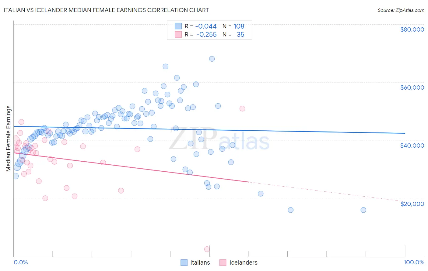 Italian vs Icelander Median Female Earnings