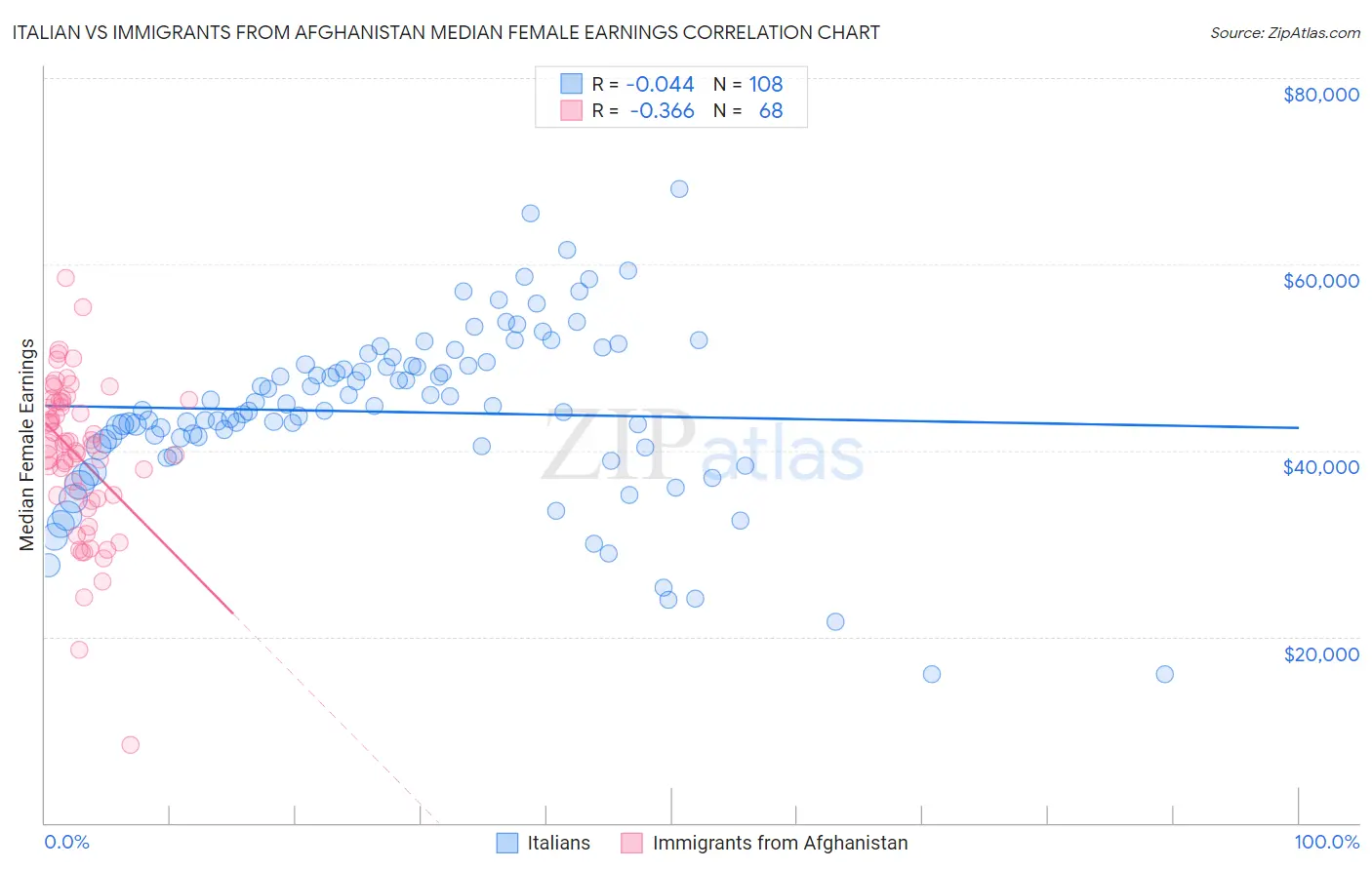 Italian vs Immigrants from Afghanistan Median Female Earnings