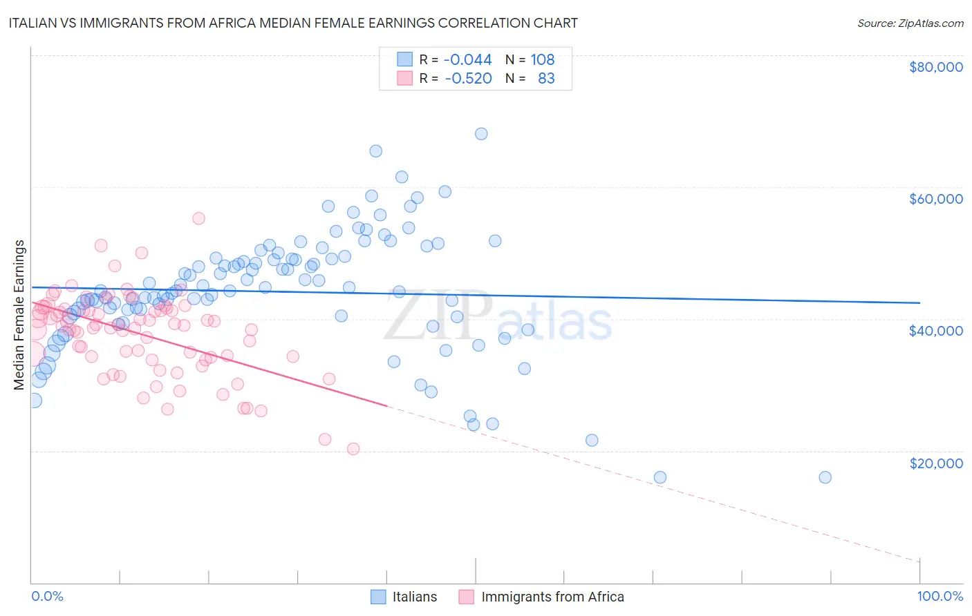 Italian vs Immigrants from Africa Median Female Earnings