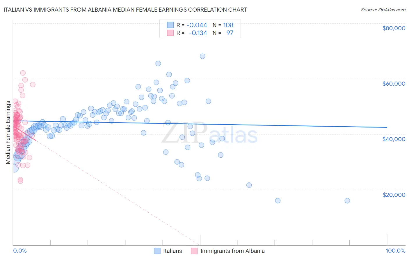 Italian vs Immigrants from Albania Median Female Earnings