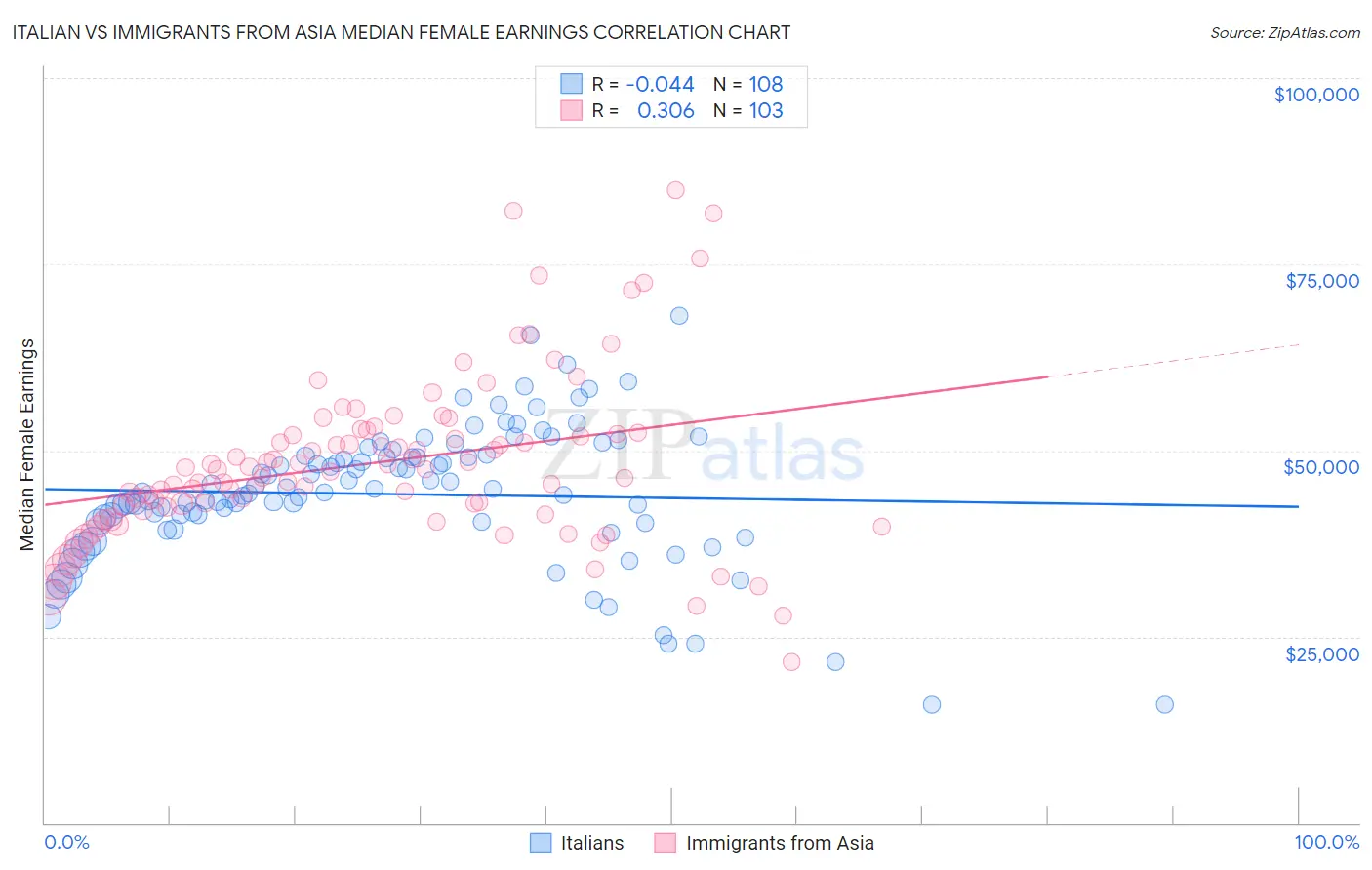 Italian vs Immigrants from Asia Median Female Earnings