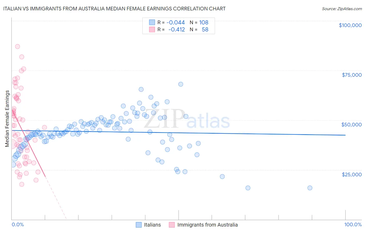 Italian vs Immigrants from Australia Median Female Earnings