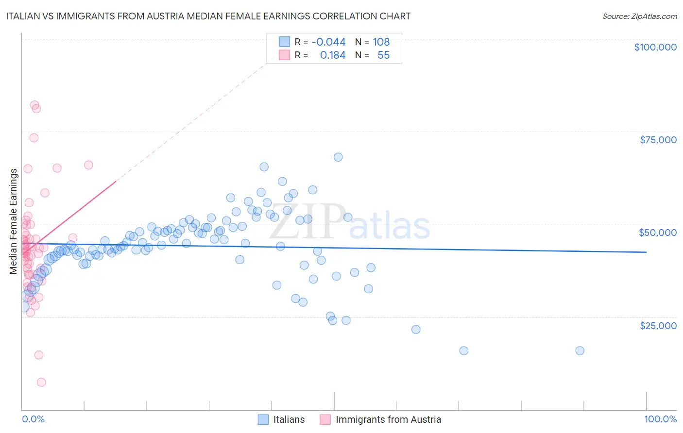 Italian vs Immigrants from Austria Median Female Earnings