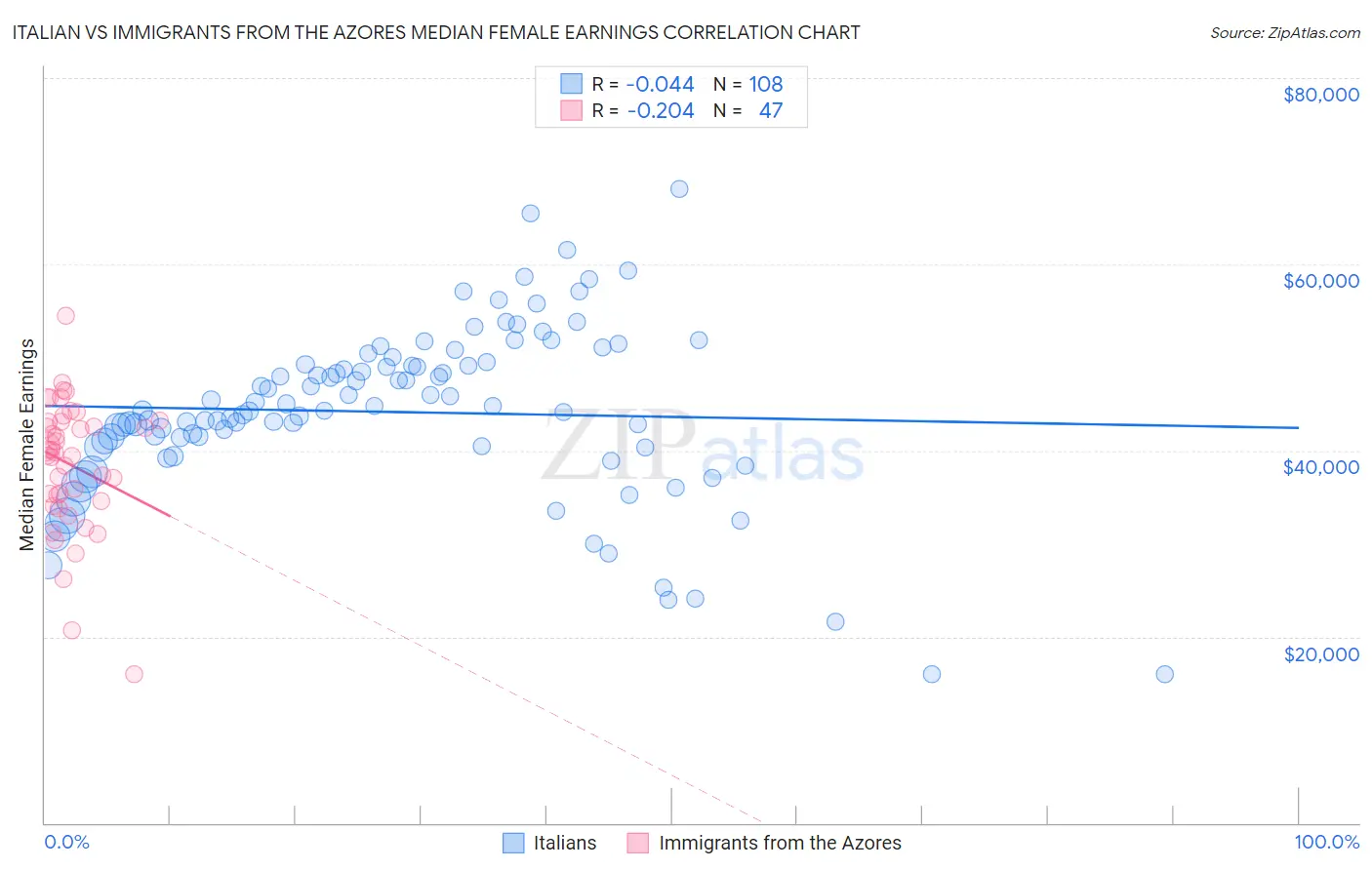 Italian vs Immigrants from the Azores Median Female Earnings