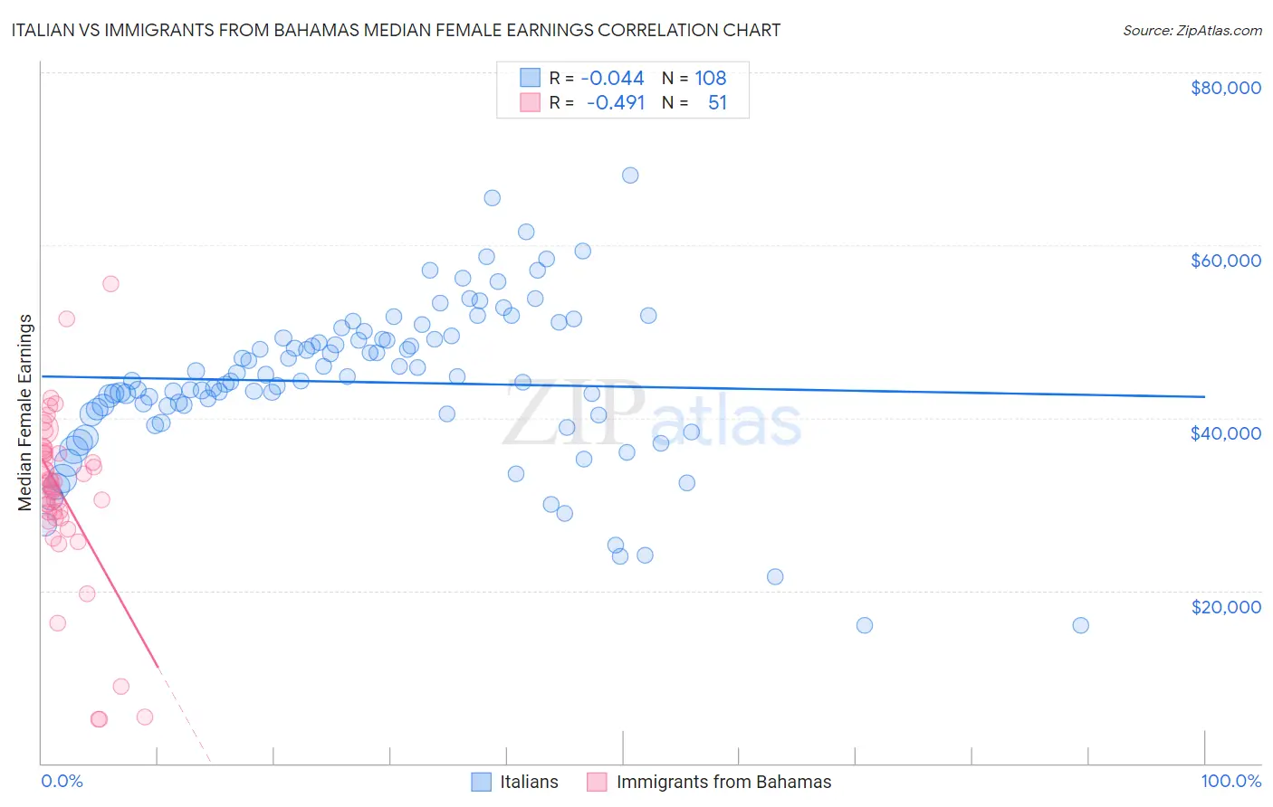 Italian vs Immigrants from Bahamas Median Female Earnings