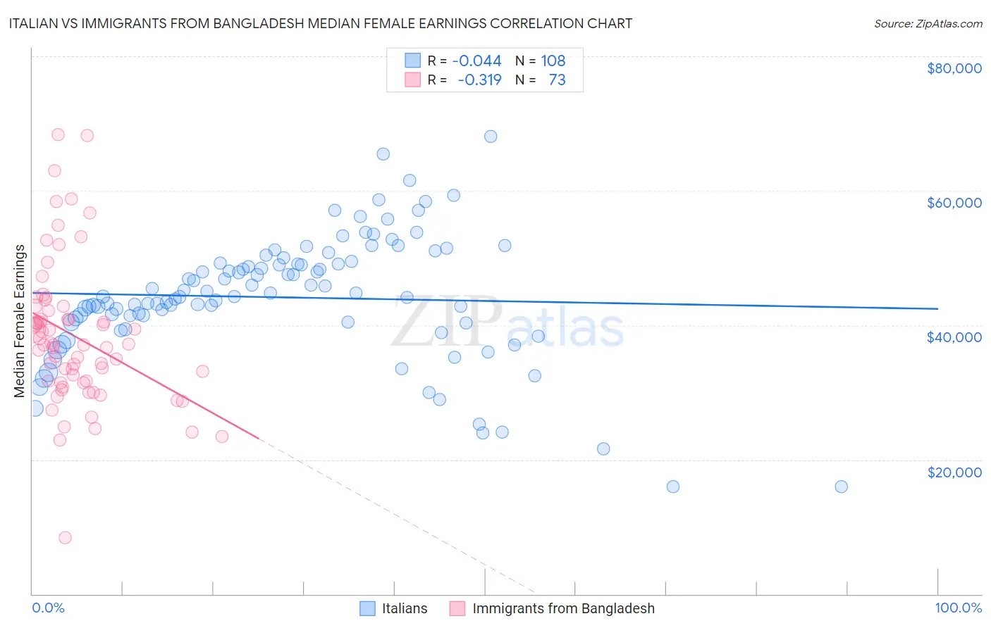 Italian vs Immigrants from Bangladesh Median Female Earnings