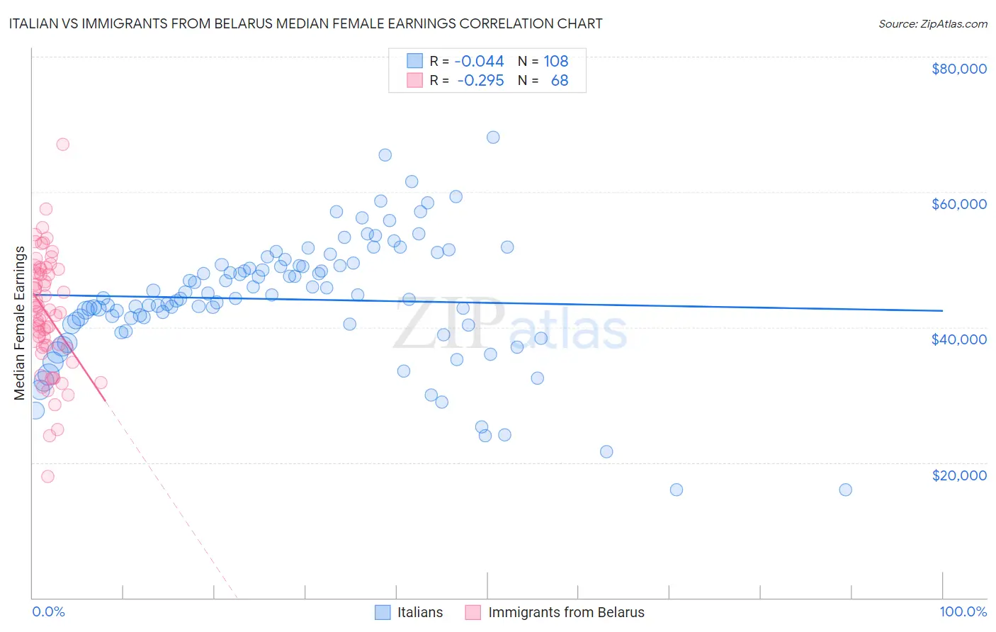 Italian vs Immigrants from Belarus Median Female Earnings