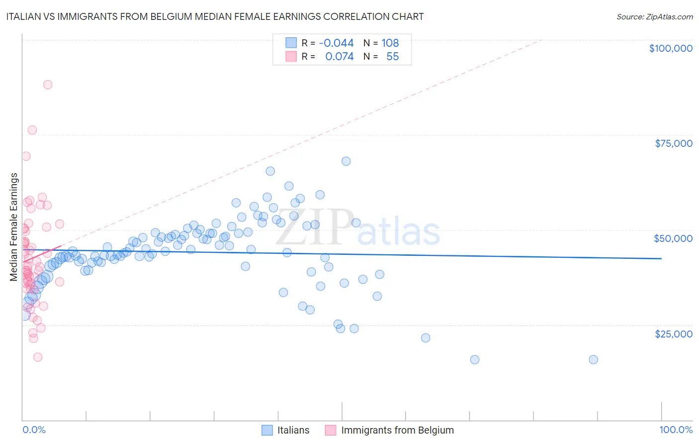 Italian vs Immigrants from Belgium Median Female Earnings