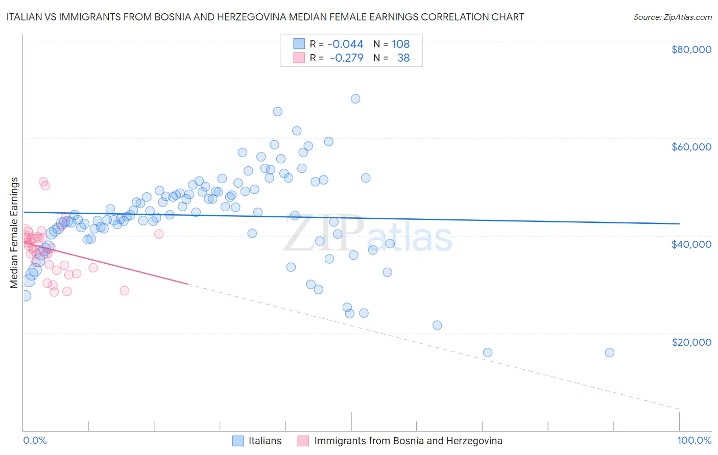 Italian vs Immigrants from Bosnia and Herzegovina Median Female Earnings