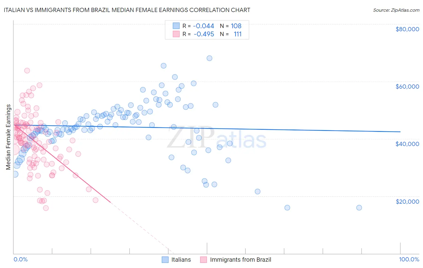 Italian vs Immigrants from Brazil Median Female Earnings