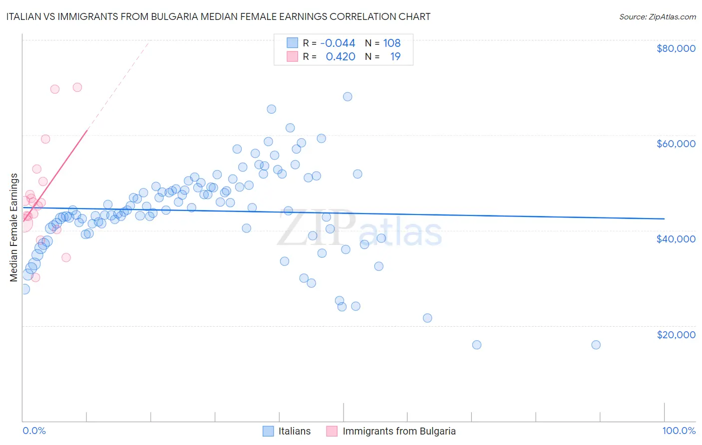 Italian vs Immigrants from Bulgaria Median Female Earnings