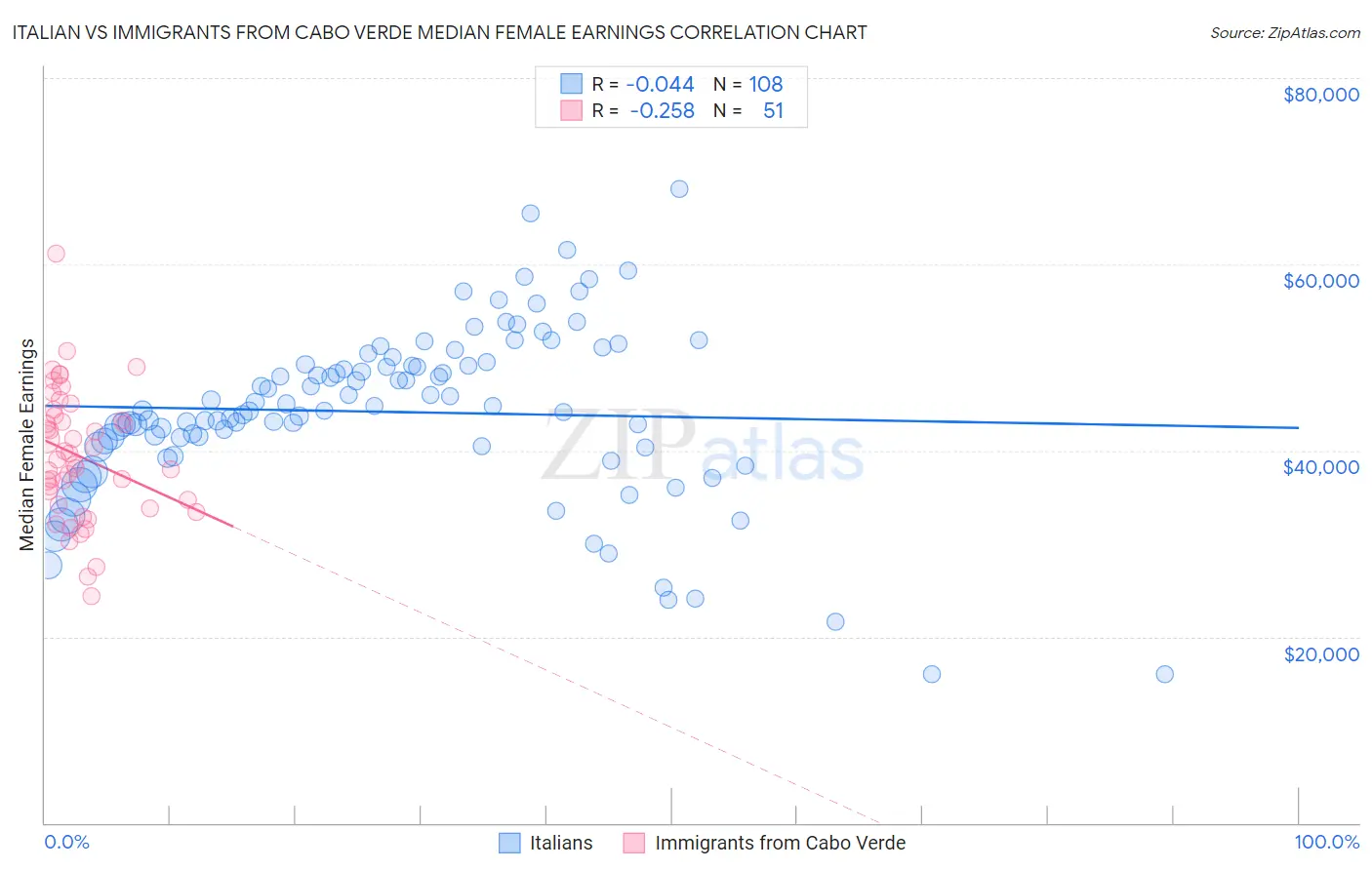 Italian vs Immigrants from Cabo Verde Median Female Earnings