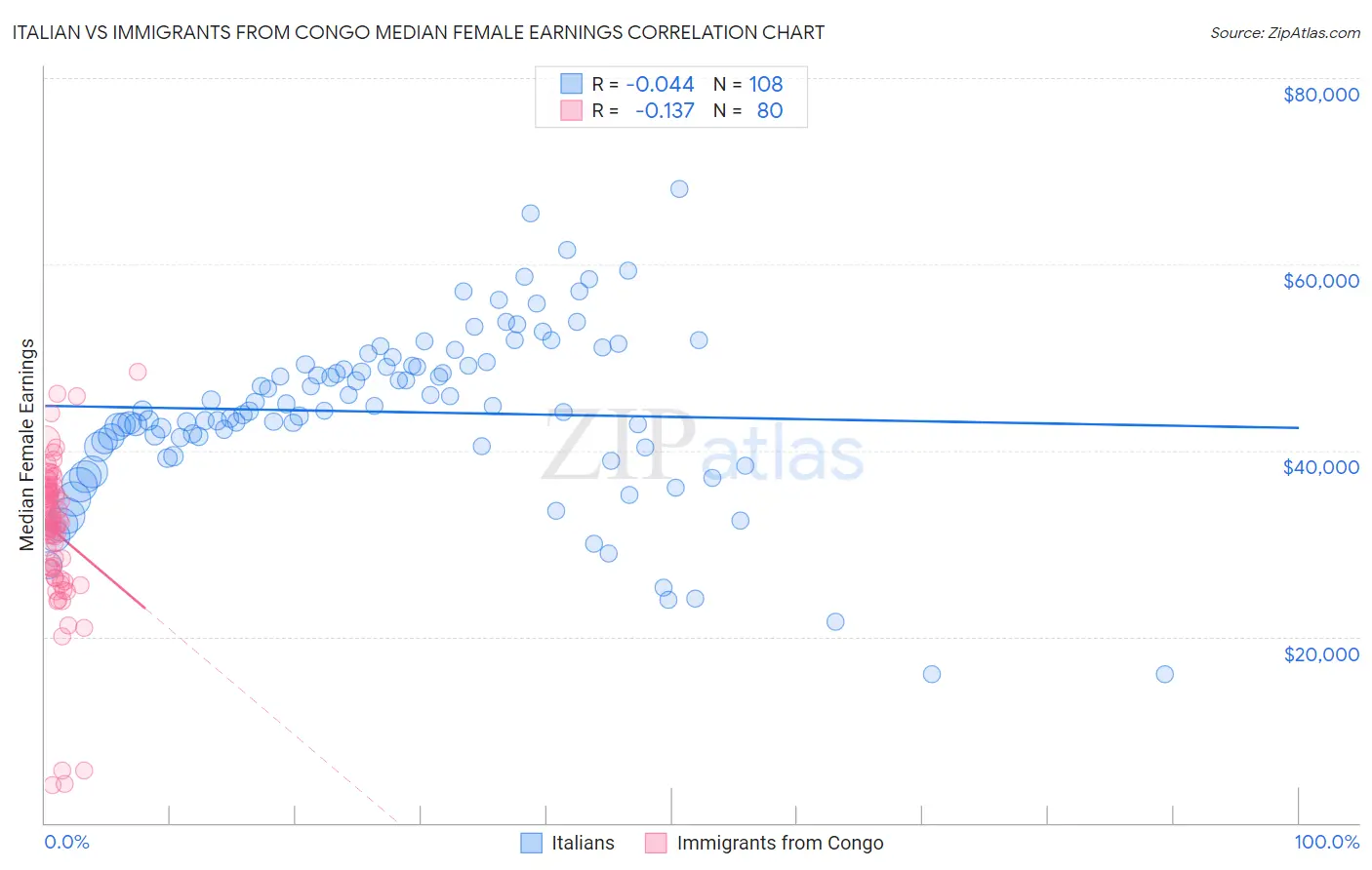 Italian vs Immigrants from Congo Median Female Earnings