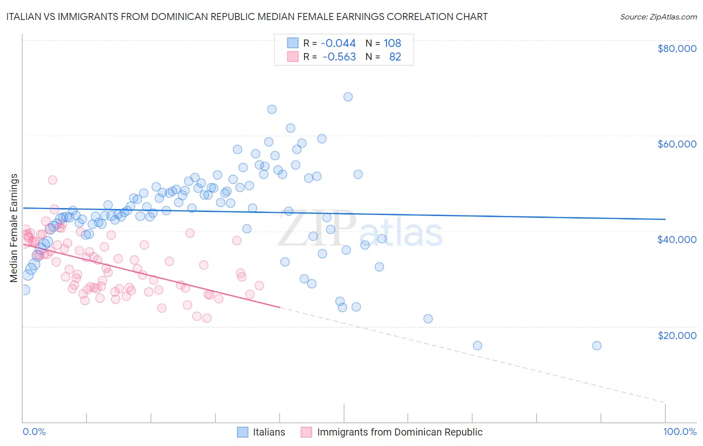 Italian vs Immigrants from Dominican Republic Median Female Earnings