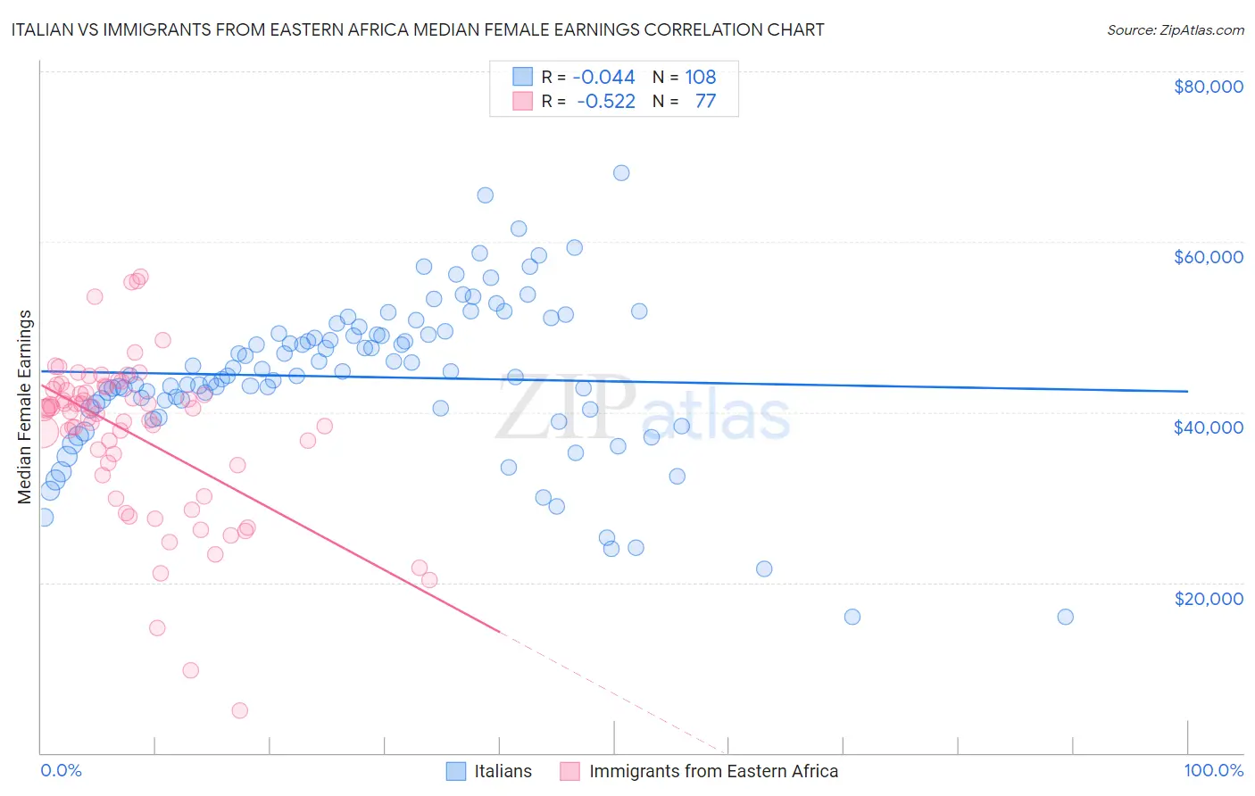 Italian vs Immigrants from Eastern Africa Median Female Earnings