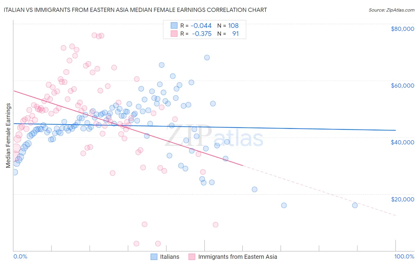 Italian vs Immigrants from Eastern Asia Median Female Earnings