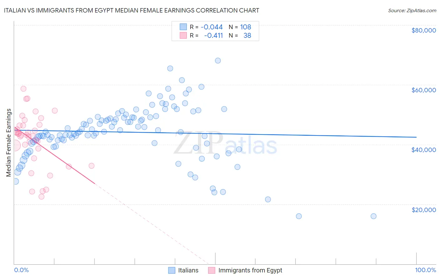 Italian vs Immigrants from Egypt Median Female Earnings